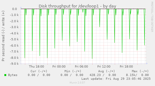 Disk throughput for /dev/loop1