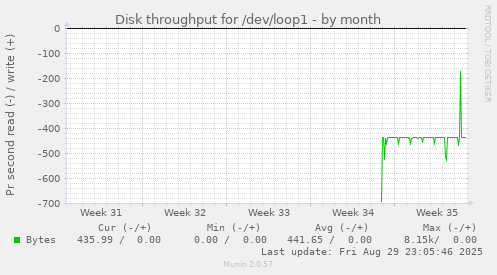Disk throughput for /dev/loop1