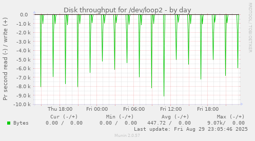 Disk throughput for /dev/loop2