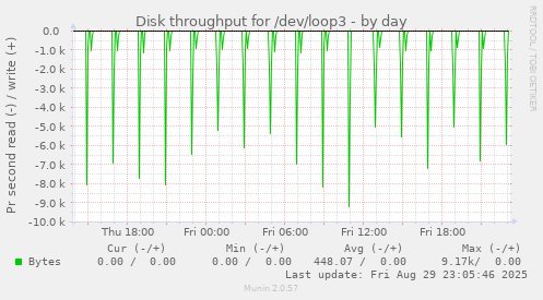Disk throughput for /dev/loop3