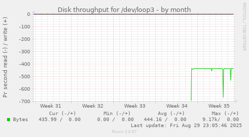 Disk throughput for /dev/loop3