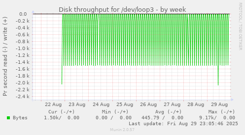 Disk throughput for /dev/loop3