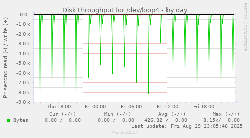 Disk throughput for /dev/loop4