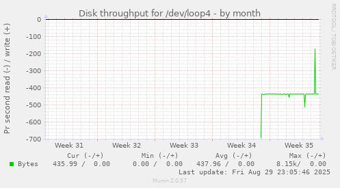 Disk throughput for /dev/loop4