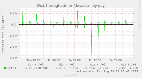 Disk throughput for /dev/sda