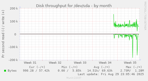 Disk throughput for /dev/sda