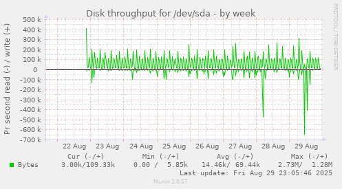 Disk throughput for /dev/sda