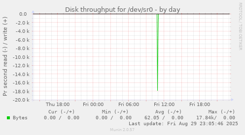 Disk throughput for /dev/sr0