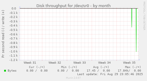 Disk throughput for /dev/sr0