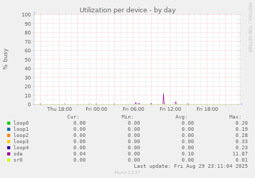 Utilization per device