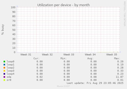 Utilization per device