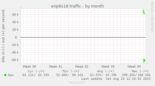 enp6s18 traffic