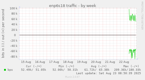 enp6s18 traffic
