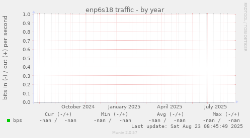 enp6s18 traffic