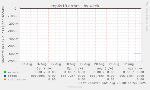 enp6s18 errors