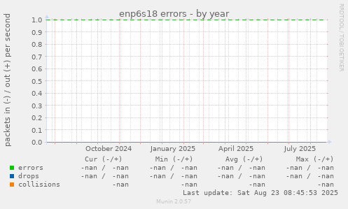 enp6s18 errors