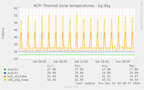 ACPI Thermal zone temperatures