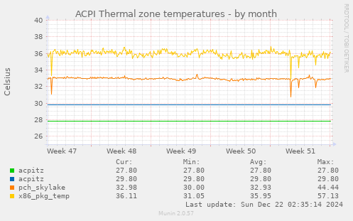 ACPI Thermal zone temperatures