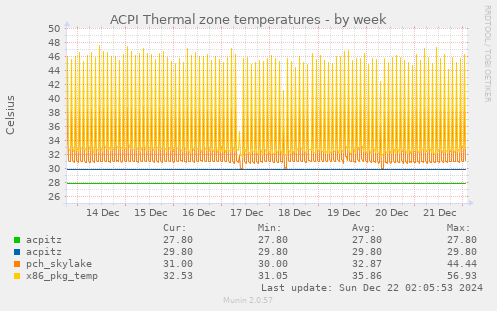 ACPI Thermal zone temperatures