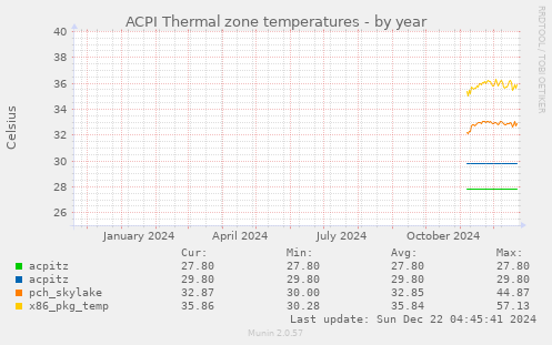 ACPI Thermal zone temperatures