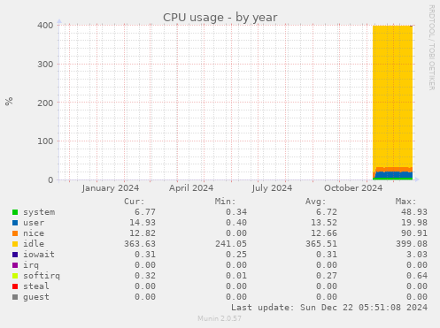 CPU usage