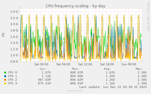 CPU frequency scaling