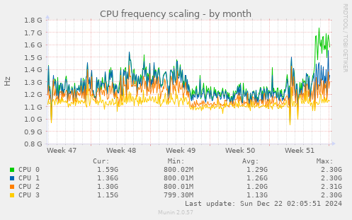 CPU frequency scaling