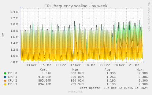 CPU frequency scaling