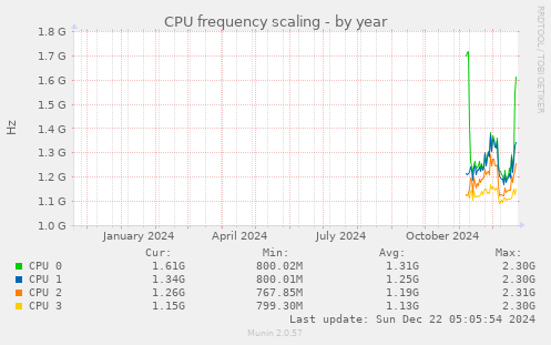 CPU frequency scaling