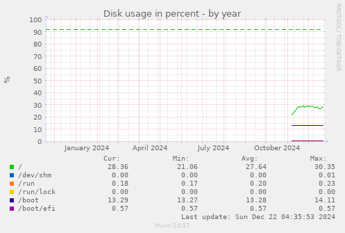 Disk usage in percent