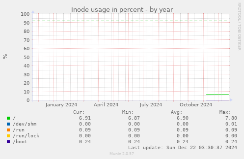 Inode usage in percent