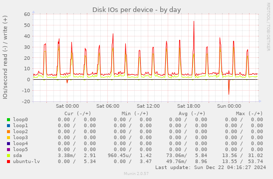 Disk IOs per device