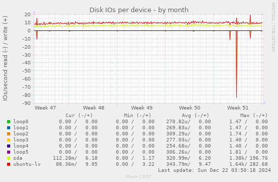 Disk IOs per device