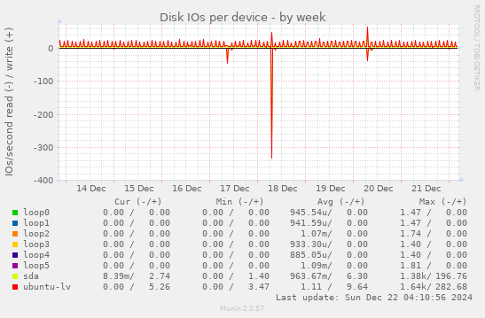 Disk IOs per device