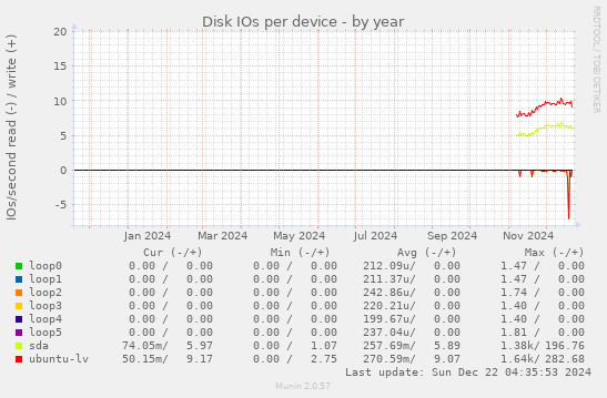 Disk IOs per device