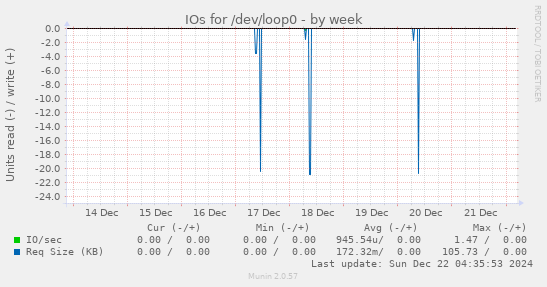 IOs for /dev/loop0