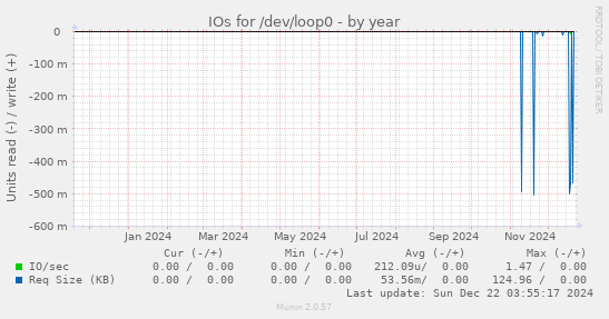 IOs for /dev/loop0