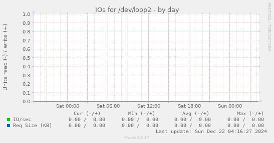 IOs for /dev/loop2