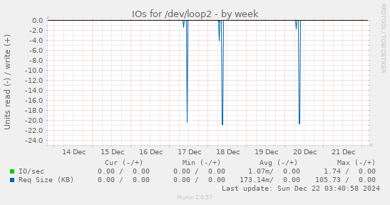 IOs for /dev/loop2