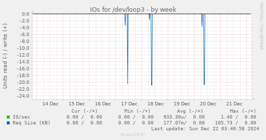 weekly graph