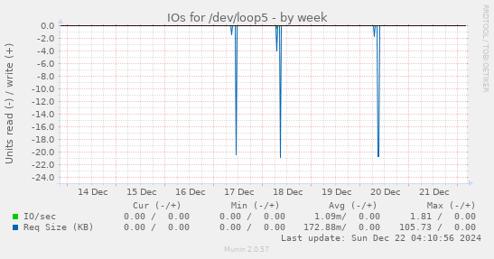 weekly graph