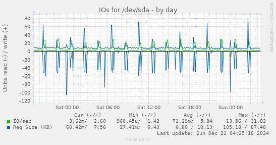 IOs for /dev/sda