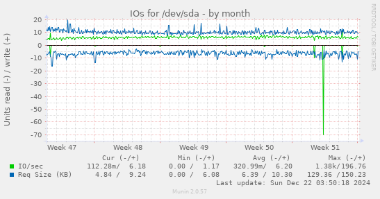 IOs for /dev/sda