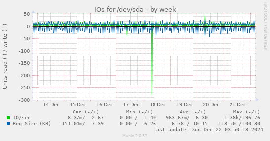 IOs for /dev/sda