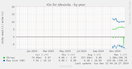 yearly graph