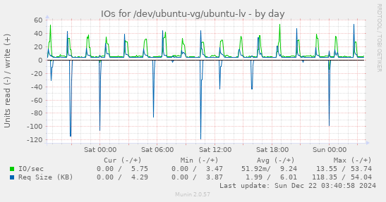 IOs for /dev/ubuntu-vg/ubuntu-lv