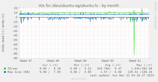 IOs for /dev/ubuntu-vg/ubuntu-lv