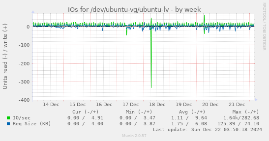 IOs for /dev/ubuntu-vg/ubuntu-lv