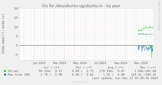 IOs for /dev/ubuntu-vg/ubuntu-lv