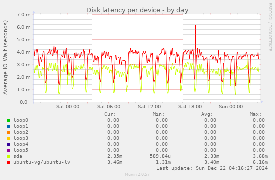 Disk latency per device